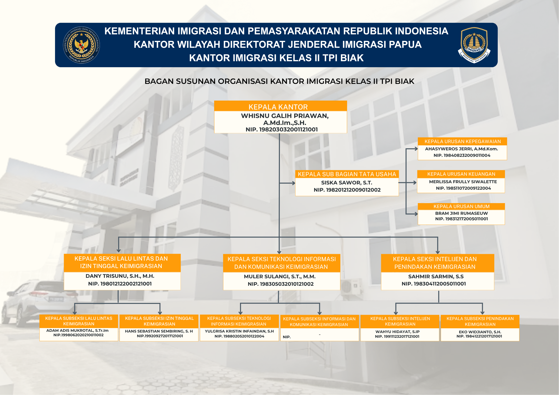 Copy of STRUKTUR ORGANISASI KANIM KELAS II TPI BIAK